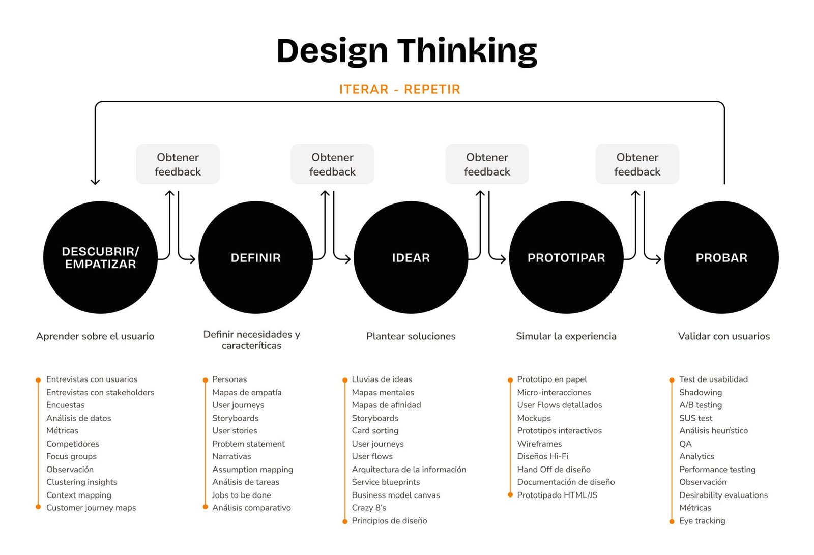¿Qué es Design Thinking? Las 5 Fases a Realizar