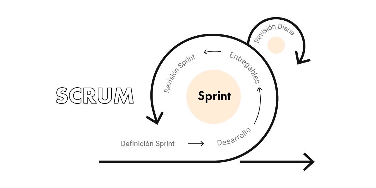 Diagrama Scrum